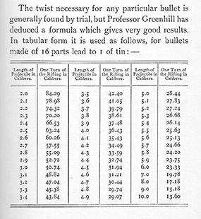 Necessary twist for 16 parts lead to 1 part of tin bullets by Professor Greenhill. All values are based on calibers.